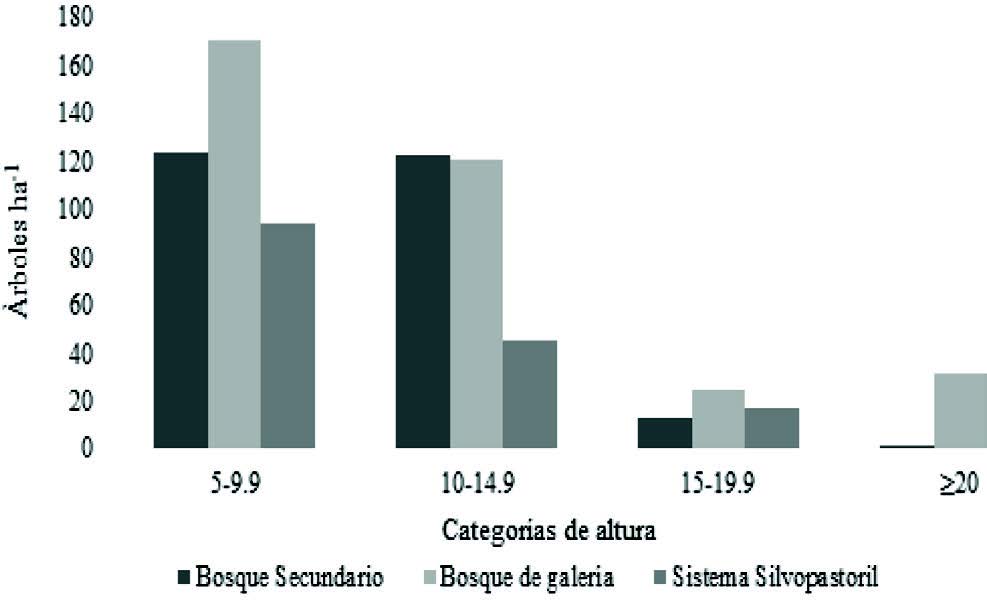 Distribución
del número de árboles por hectárea por clase de altura en tres usos del suelo
de la Finca Agroecológica Tonantzín, Diriamba-Carazo, 2016.  

 