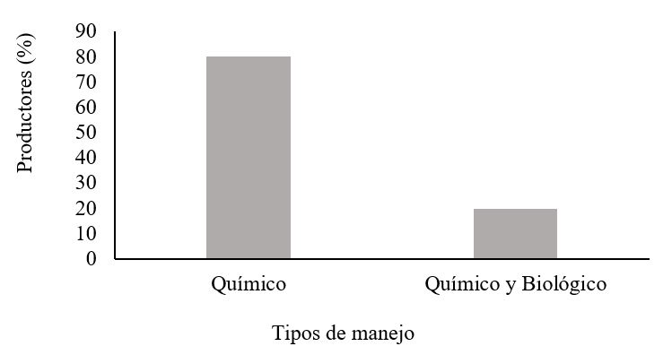 Métodos
de manejo de enfermedades fungosas (raíz, follaje y fruto), por productores de
Matagalpa, San Ramon y Tuma- La Dalia 

