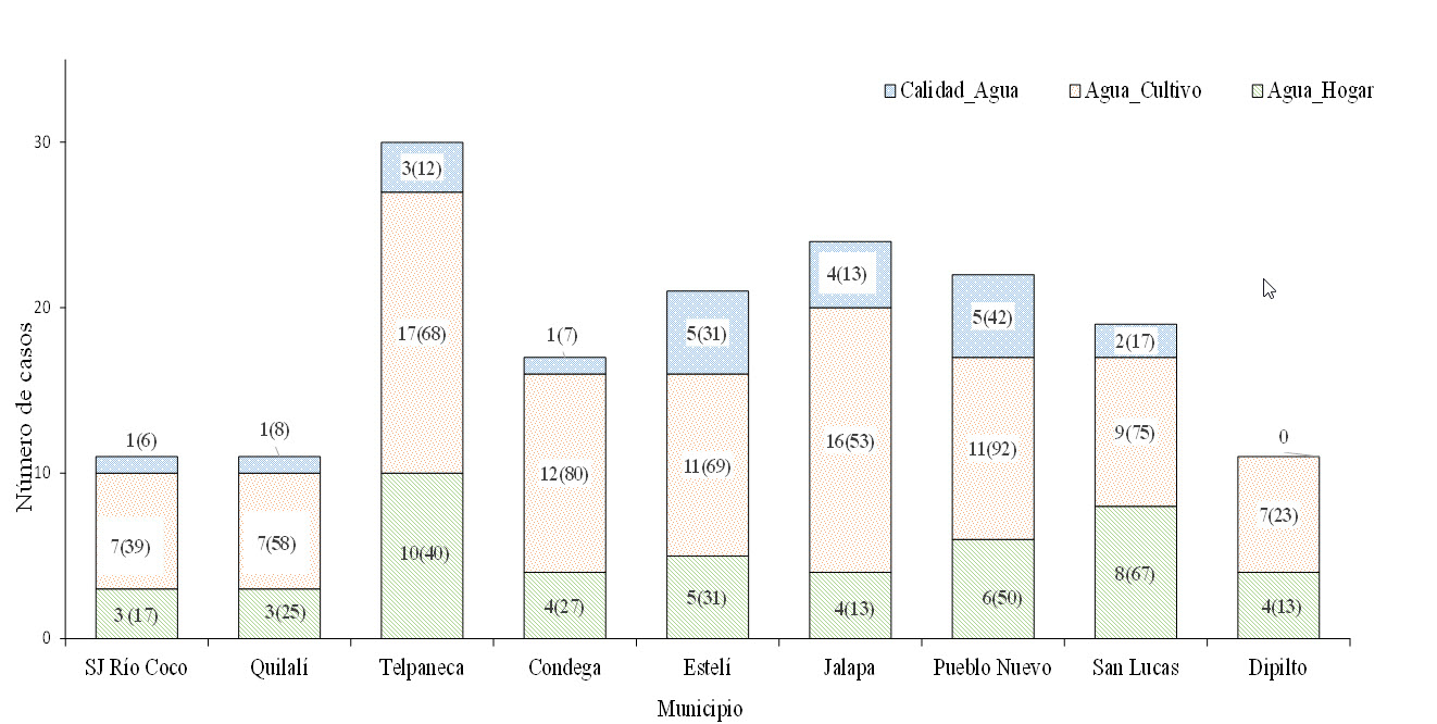 Calidad y disponibilidad de agua para las familias de nueve municipios de los departamentos de Estelí, Madríz y Nueva Segovia, Nicaragua, 2018. Los números
entre paréntesis corresponden a porcentaje.  

 