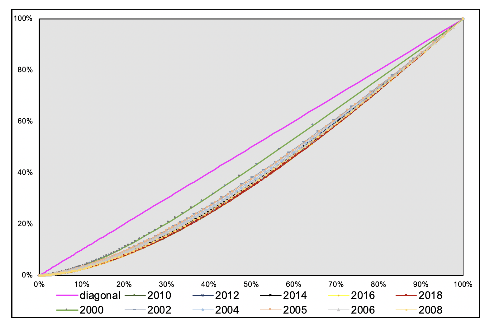 Curva de Lorenz para
la distribución del ingreso en hogares rurales de  
Quintana Roo, México (2000-2018)