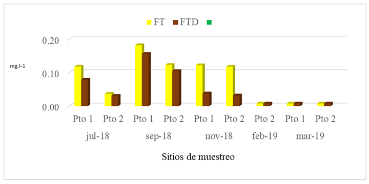 Comportamiento del FT y FTD obtenido en los sitios muestreados en Cayos
Miskitos (Puerto Cabezas) en la época seca y lluviosa. 

 